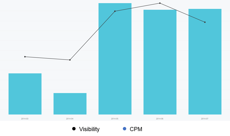 Visibility versus CPM - RM