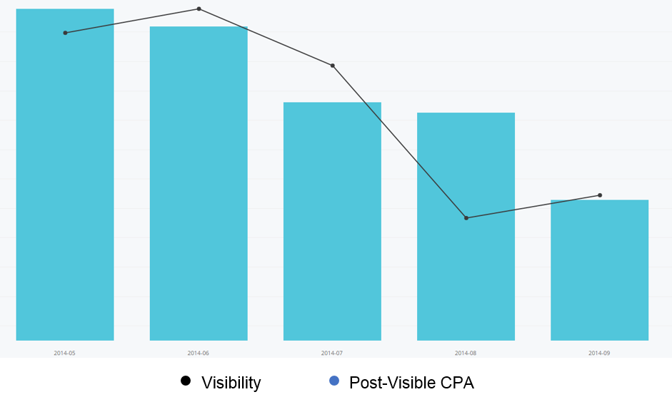 Visibility versus Pvis CPA - RM