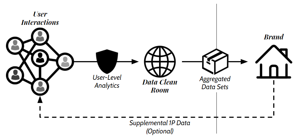 Preparing for the Cookieless Future: Data Clean Rooms