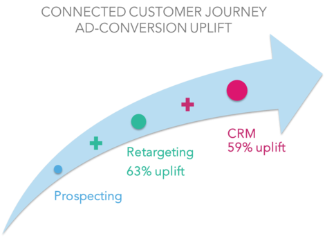 Uplifts in the customer journey